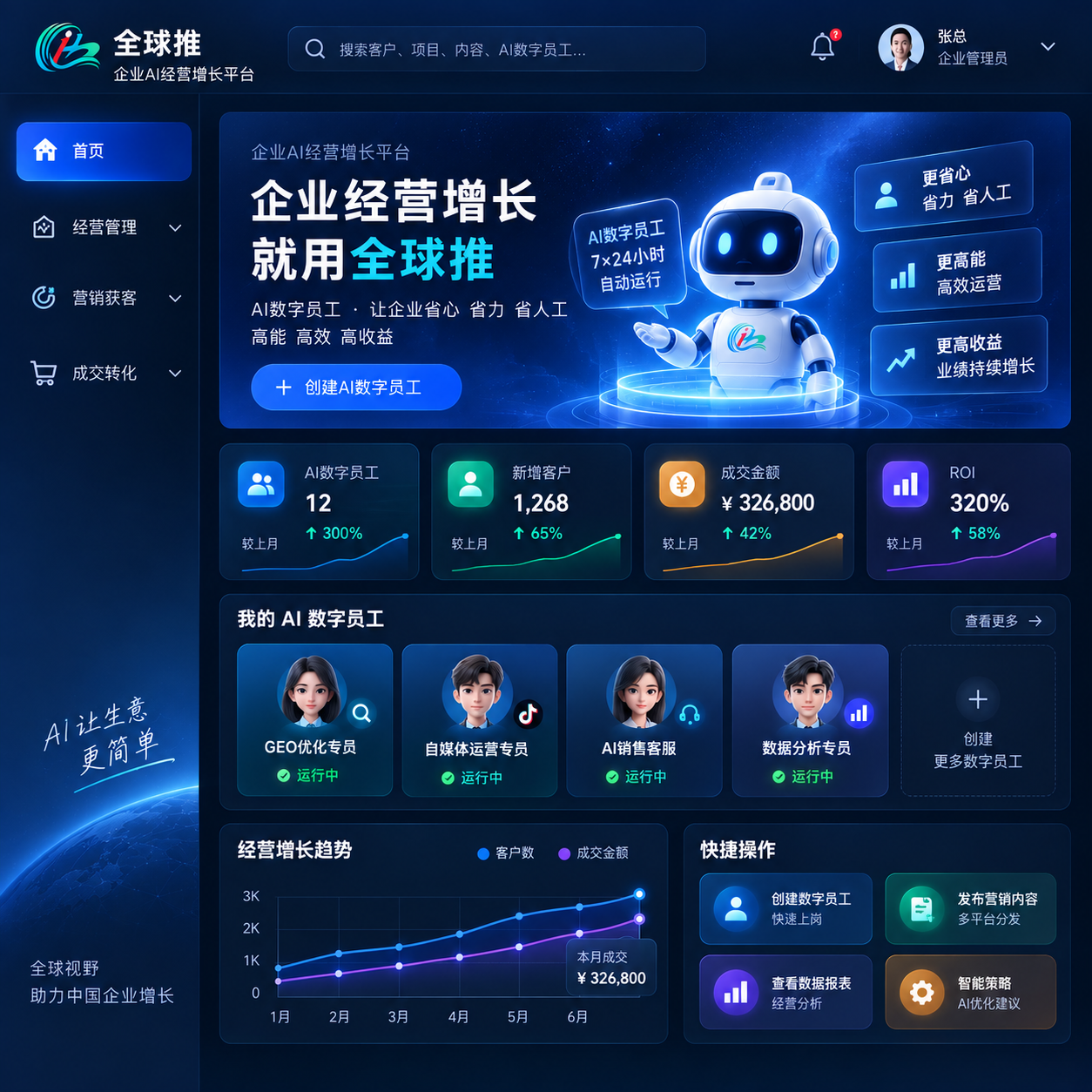 全球推企业AI经营增长平台工作台界面:AI数字员工、经营数据看板与增长趋势