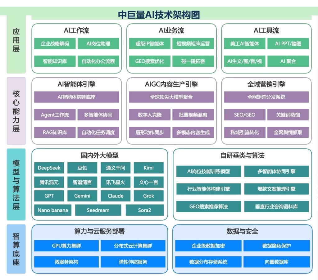 中巨量 AI 技术架构图:应用层、核心能力层、模型与算法层、智算底座